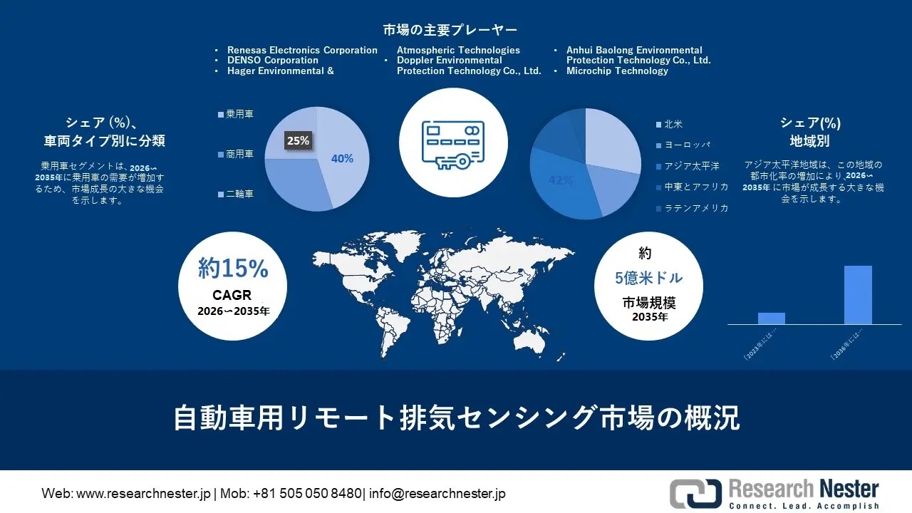 Remote Automotive Exhaust Sensing Market